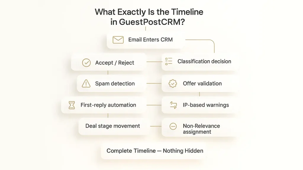 What Exactly Is the Timeline in GuestPostCRM