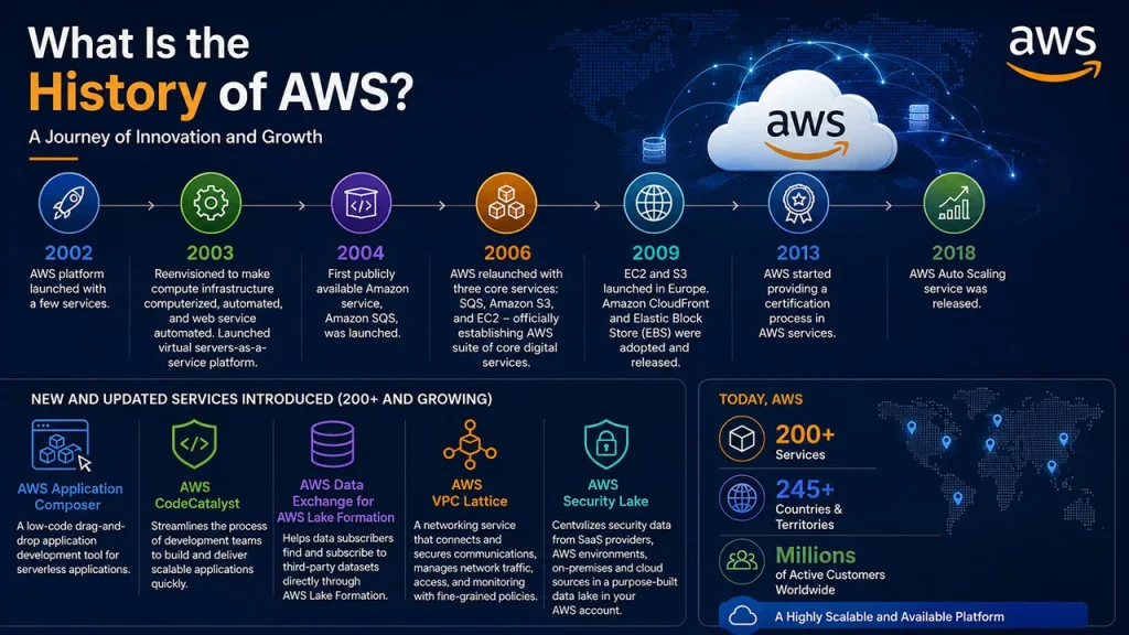 History of AWS