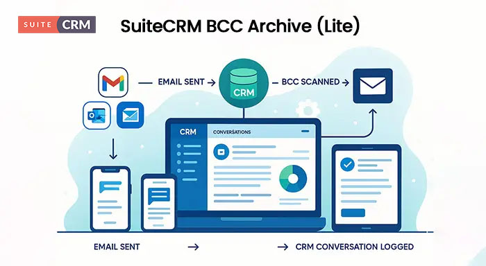 SuiteCRM BCC Archive (Lite)