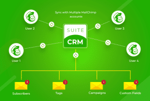 Suitecrm mailchimp integration