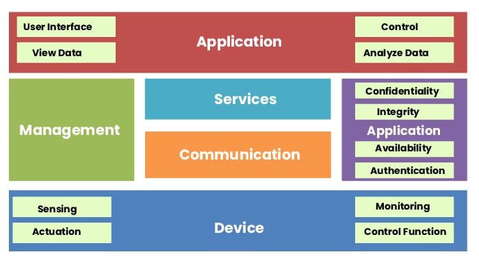 logical design of iot