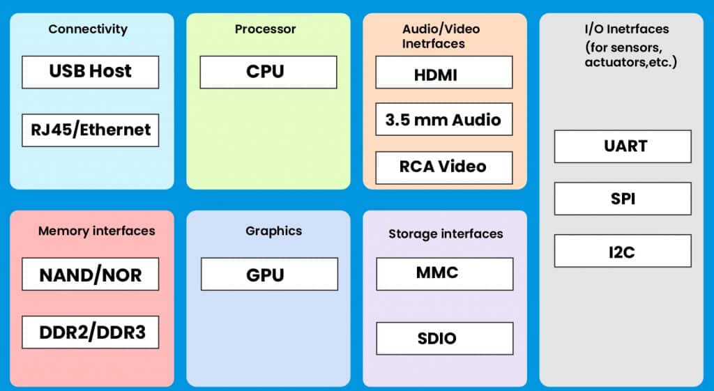 Physical design of IoT