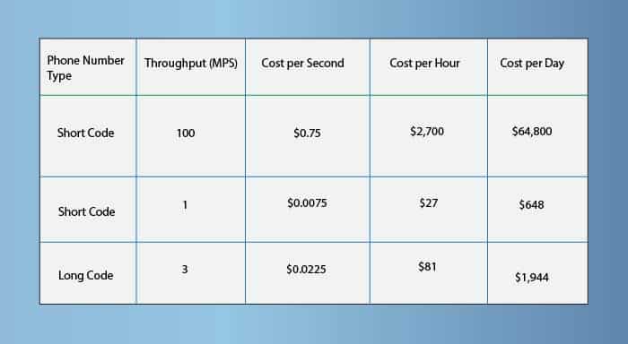 Twilio Pricing