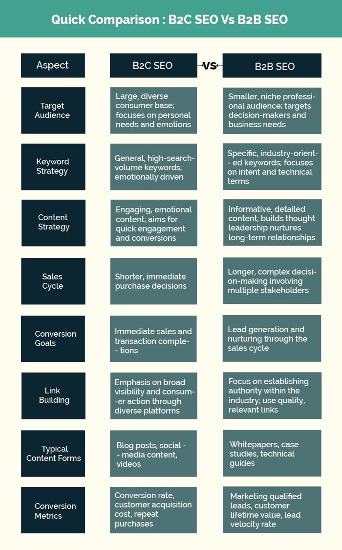 B2C SEO Vs. B2B SEO