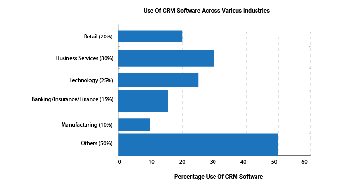 Use Of CRM Across Various Industries