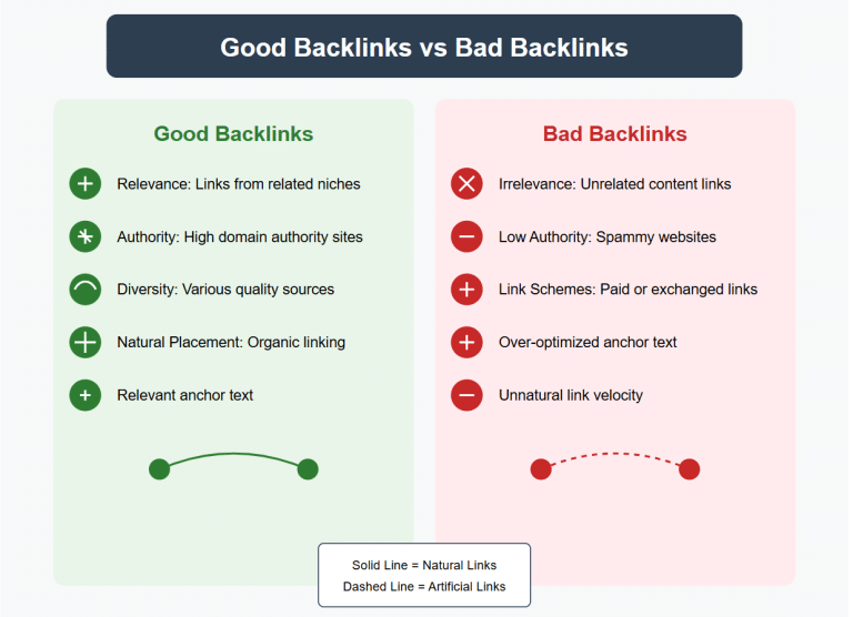 Good backlinks vs Bad backlinks