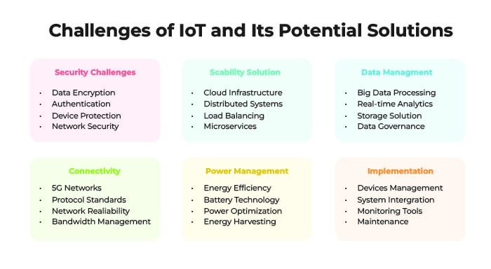 Challenges of IoT