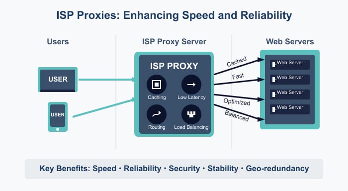 ISP Proxies Enhance Speed and Reliability