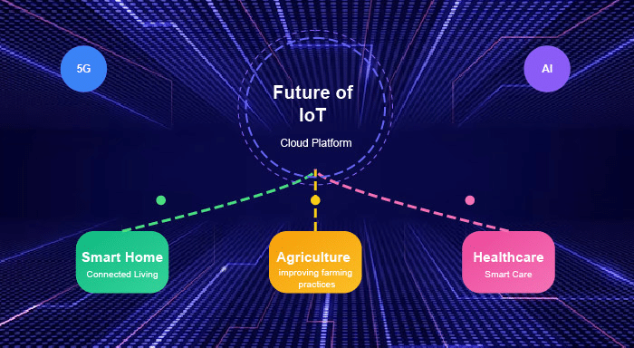Future of IoT