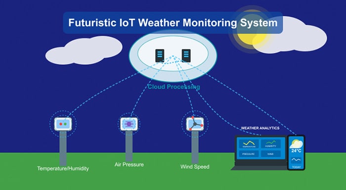 weather monitoring system using IoT