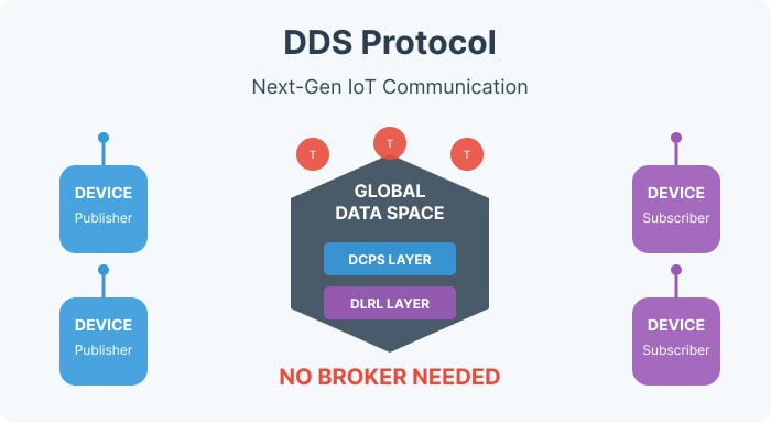 DDS Protocol