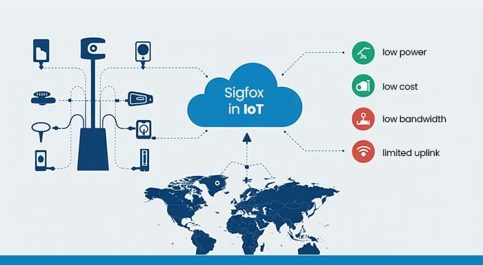Sigfox in IoT
